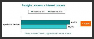 Italia: 35,8 milioni gli italiani che hanno accesso alla rete